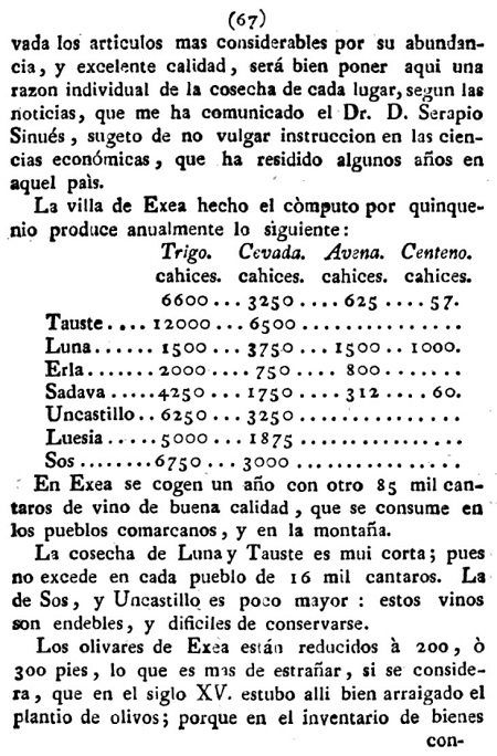 Historia de la Economía política de Aragón. Ignacio Jordán Claudio de Asso y del Río. 1798. Página 67